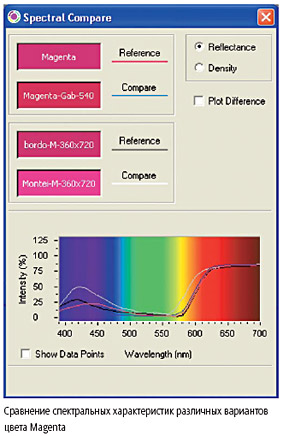 Сравнение спектральных характеристик различных вариантов цвета Magenta